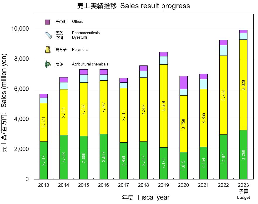 売上実績推移2023