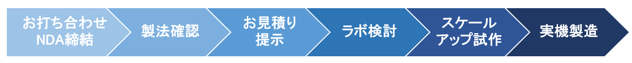 受託の流れ